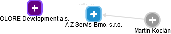 A-Z Servis Brno, s.r.o. - náhled vizuálního zobrazení vztahů obchodního rejstříku