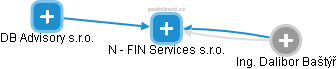 N - FIN Services s.r.o. - náhled vizuálního zobrazení vztahů obchodního rejstříku