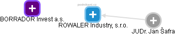 ROWALER Industry, s.r.o. - náhled vizuálního zobrazení vztahů obchodního rejstříku