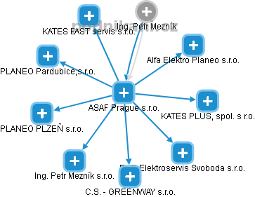 ASAF Prague s.r.o. - náhled vizuálního zobrazení vztahů obchodního rejstříku