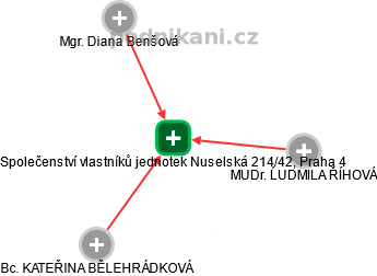 Společenství vlastníků jednotek Nuselská 214/42, Praha 4 - náhled vizuálního zobrazení vztahů obchodního rejstříku