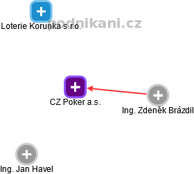 CZ Poker a.s. - náhled vizuálního zobrazení vztahů obchodního rejstříku