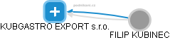 KUBGASTRO EXPORT s.r.o. - náhled vizuálního zobrazení vztahů obchodního rejstříku