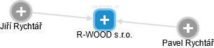 R-WOOD s.r.o. - náhled vizuálního zobrazení vztahů obchodního rejstříku