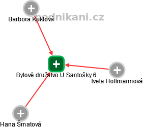 Bytové družstvo U Santošky 6 - náhled vizuálního zobrazení vztahů obchodního rejstříku