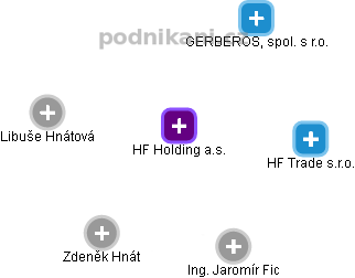 HF Holding a.s. - náhled vizuálního zobrazení vztahů obchodního rejstříku