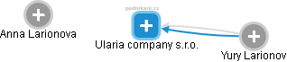 Ularia company s.r.o. - náhled vizuálního zobrazení vztahů obchodního rejstříku