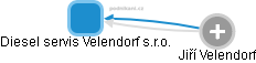 Diesel servis Velendorf s.r.o. - náhled vizuálního zobrazení vztahů obchodního rejstříku
