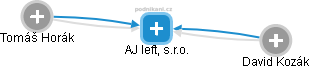 AJ left, s.r.o. - náhled vizuálního zobrazení vztahů obchodního rejstříku