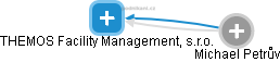 THEMOS Facility Management, s.r.o. - náhled vizuálního zobrazení vztahů obchodního rejstříku