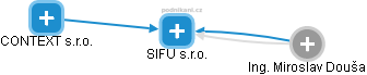 SIFU s.r.o. - náhled vizuálního zobrazení vztahů obchodního rejstříku