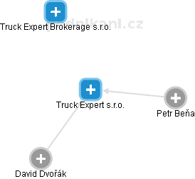Truck Expert s.r.o. - náhled vizuálního zobrazení vztahů obchodního rejstříku