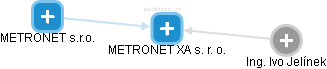 METRONET XA s. r. o. - náhled vizuálního zobrazení vztahů obchodního rejstříku