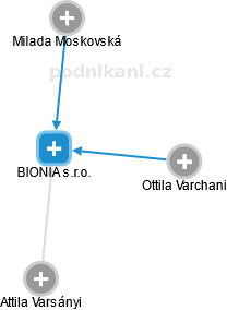 BIONIA s.r.o. - náhled vizuálního zobrazení vztahů obchodního rejstříku