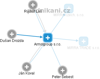 Armogroup s.r.o. - náhled vizuálního zobrazení vztahů obchodního rejstříku