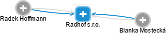 Radhof s.r.o. - náhled vizuálního zobrazení vztahů obchodního rejstříku