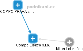 Compo Elektro s.r.o. - náhled vizuálního zobrazení vztahů obchodního rejstříku