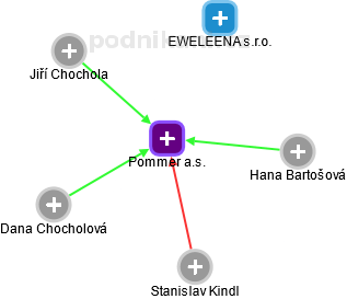 Pommer a.s. - náhled vizuálního zobrazení vztahů obchodního rejstříku