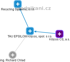 TAU EPSILON Krijcos, spol. s r.o. - náhled vizuálního zobrazení vztahů obchodního rejstříku