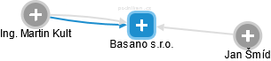 Basano s.r.o. - náhled vizuálního zobrazení vztahů obchodního rejstříku