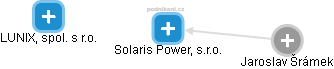 Solaris Power, s.r.o. - náhled vizuálního zobrazení vztahů obchodního rejstříku