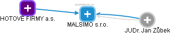 MALSIMO s.r.o. - náhled vizuálního zobrazení vztahů obchodního rejstříku