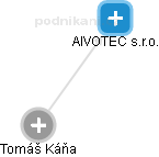 AIVOTEC s.r.o. - náhled vizuálního zobrazení vztahů obchodního rejstříku