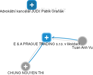 E & A PRAGUE TRADING s.r.o. v likvidaci - náhled vizuálního zobrazení vztahů obchodního rejstříku
