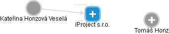 iProject s.r.o. - náhled vizuálního zobrazení vztahů obchodního rejstříku
