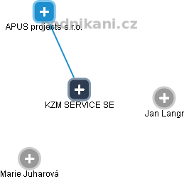 KZM SERVICE SE - náhled vizuálního zobrazení vztahů obchodního rejstříku