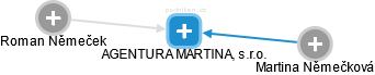 AGENTURA MARTINA, s.r.o. - náhled vizuálního zobrazení vztahů obchodního rejstříku