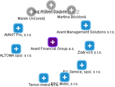 Avant Financial Group a.s. - náhled vizuálního zobrazení vztahů obchodního rejstříku