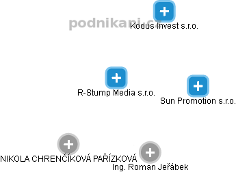 R-Stump Media s.r.o. - náhled vizuálního zobrazení vztahů obchodního rejstříku