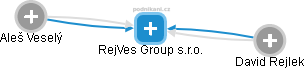 RejVes Group s.r.o. - náhled vizuálního zobrazení vztahů obchodního rejstříku