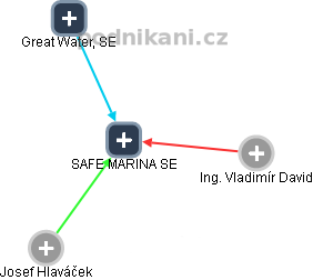 SAFE MARINA SE - náhled vizuálního zobrazení vztahů obchodního rejstříku