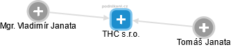 THC s.r.o. - náhled vizuálního zobrazení vztahů obchodního rejstříku
