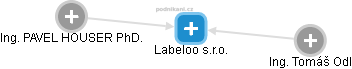 Labeloo s.r.o. - náhled vizuálního zobrazení vztahů obchodního rejstříku