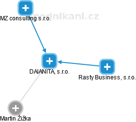 DAIANITA, s.r.o. - náhled vizuálního zobrazení vztahů obchodního rejstříku