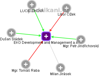 EKO Development and Management a.s. - náhled vizuálního zobrazení vztahů obchodního rejstříku