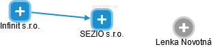 SEZIO s.r.o. - náhled vizuálního zobrazení vztahů obchodního rejstříku