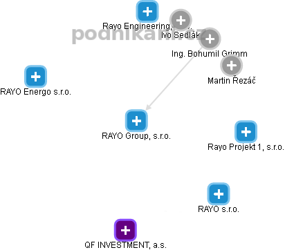 RAYO Group, s.r.o. - náhled vizuálního zobrazení vztahů obchodního rejstříku