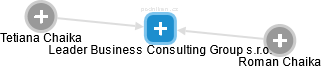 Leader Business Consulting Group s.r.o. - náhled vizuálního zobrazení vztahů obchodního rejstříku