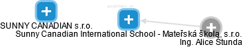 Sunny Canadian International School - Mateřská škola, s.r.o. - náhled vizuálního zobrazení vztahů obchodního rejstříku