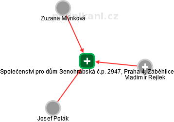 Společenství pro dům Senohrabská č.p. 2947, Praha 4, Záběhlice - náhled vizuálního zobrazení vztahů obchodního rejstříku