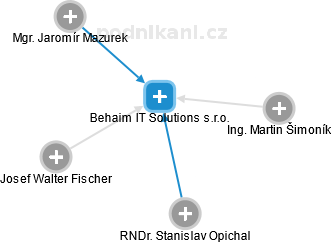 Behaim IT Solutions s.r.o. - náhled vizuálního zobrazení vztahů obchodního rejstříku