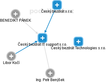 Český bezdrát IT support s.r.o. - náhled vizuálního zobrazení vztahů obchodního rejstříku