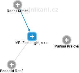 MR. Food Light, s.r.o. - náhled vizuálního zobrazení vztahů obchodního rejstříku