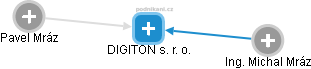 DIGITON s. r. o. - náhled vizuálního zobrazení vztahů obchodního rejstříku