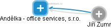 Andělka - office services, s.r.o. - náhled vizuálního zobrazení vztahů obchodního rejstříku