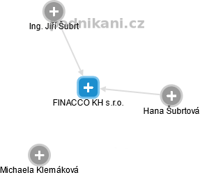 FINACCO KH s.r.o. - náhled vizuálního zobrazení vztahů obchodního rejstříku